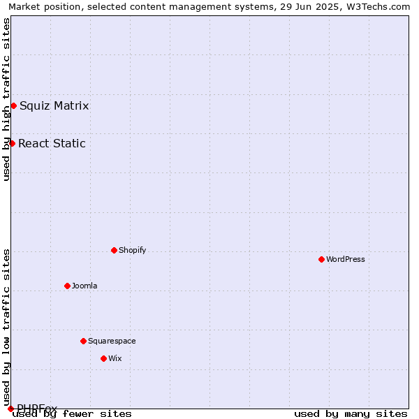 Market position of Squiz Matrix vs. React Static vs. PHPFox