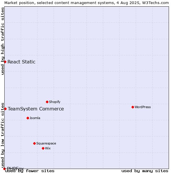Market position of TeamSystem Commerce vs. React Static vs. PHPFox