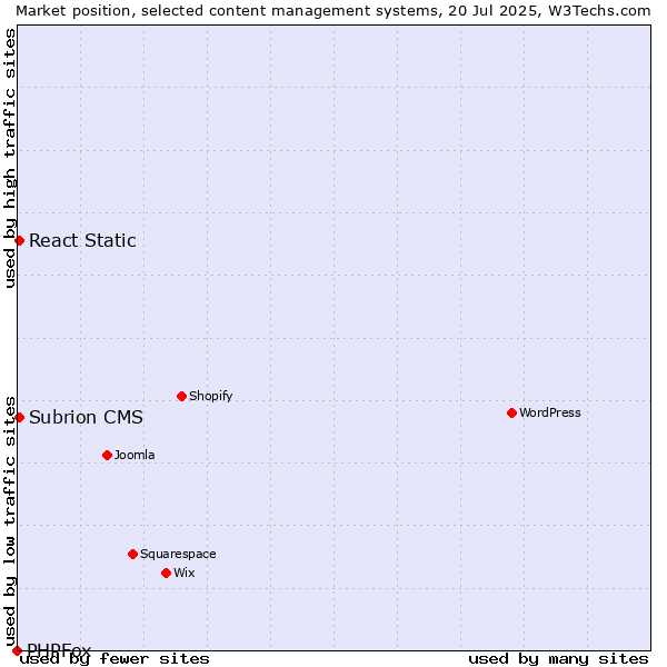 Market position of React Static vs. Subrion CMS vs. PHPFox