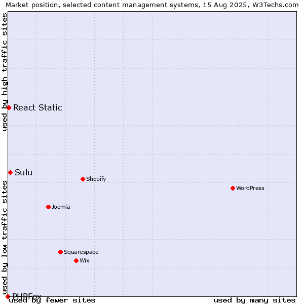 Market position of Sulu vs. React Static vs. PHPFox