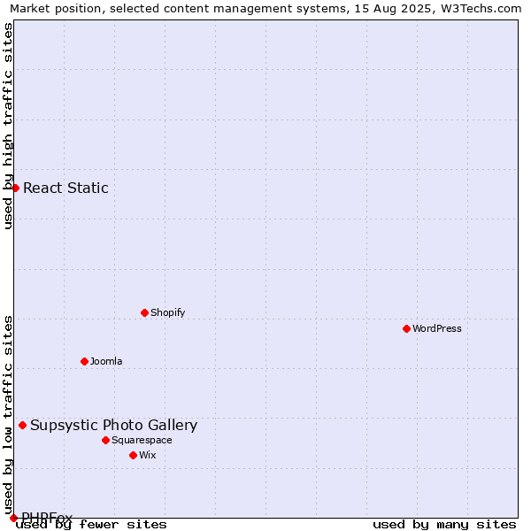 Market position of Supsystic Photo Gallery vs. React Static vs. PHPFox