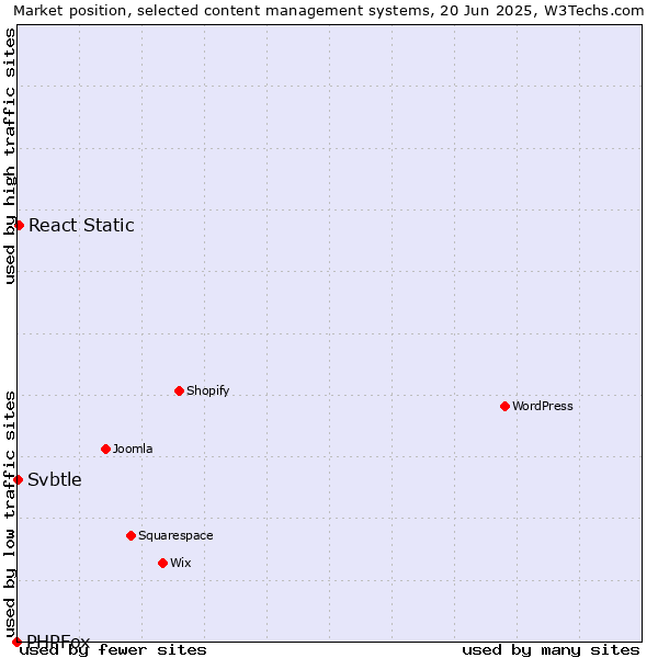 Market position of React Static vs. Svbtle vs. PHPFox