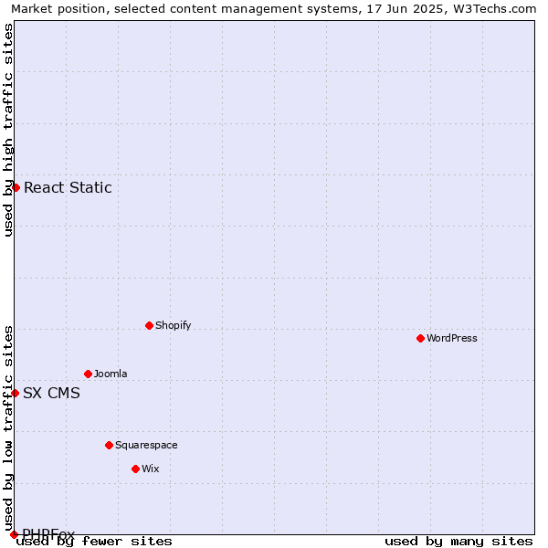 Market position of React Static vs. SX CMS vs. PHPFox