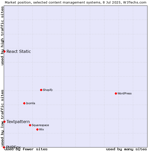Market position of Textpattern vs. React Static vs. PHPFox