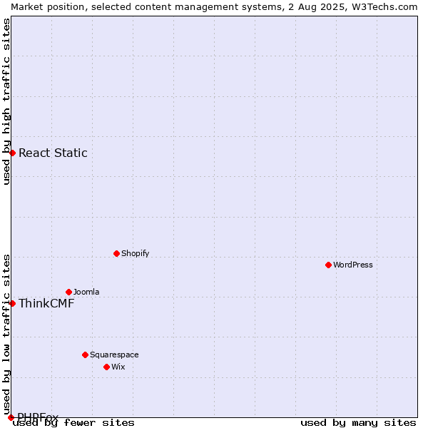 Market position of React Static vs. ThinkCMF vs. PHPFox