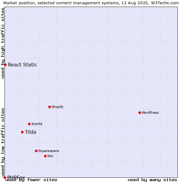 Market position of Tilda vs. React Static vs. PHPFox