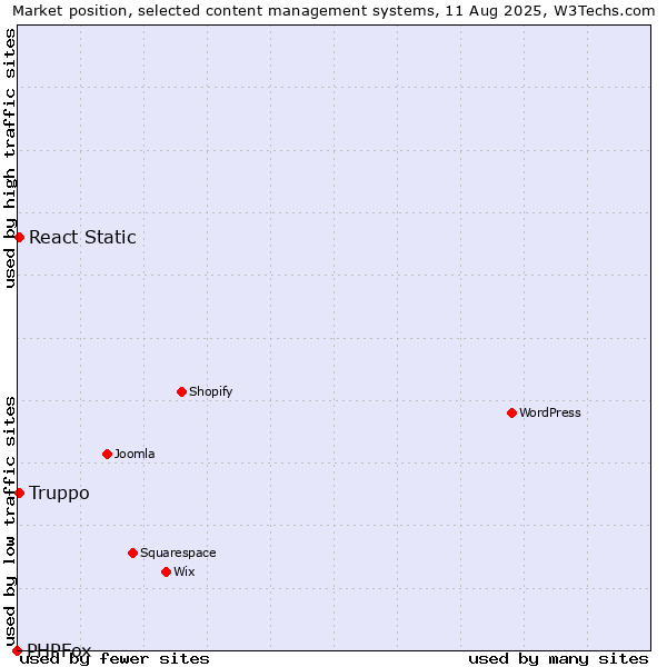 Market position of React Static vs. Truppo vs. PHPFox