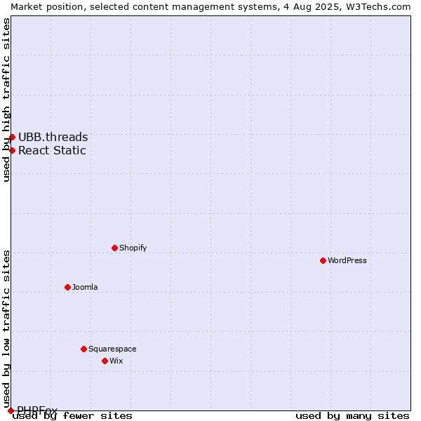 Market position of UBB.threads vs. React Static vs. PHPFox