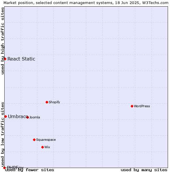 Market position of Umbraco vs. React Static vs. PHPFox