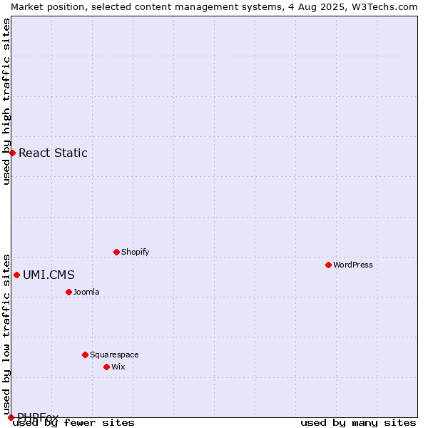 Market position of UMI.CMS vs. React Static vs. PHPFox