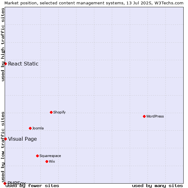 Market position of Visual Page vs. React Static vs. PHPFox