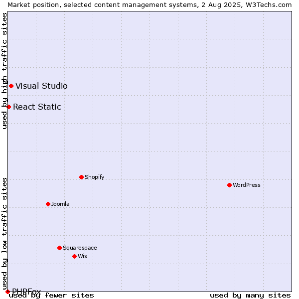 Market position of Visual Studio vs. React Static vs. PHPFox