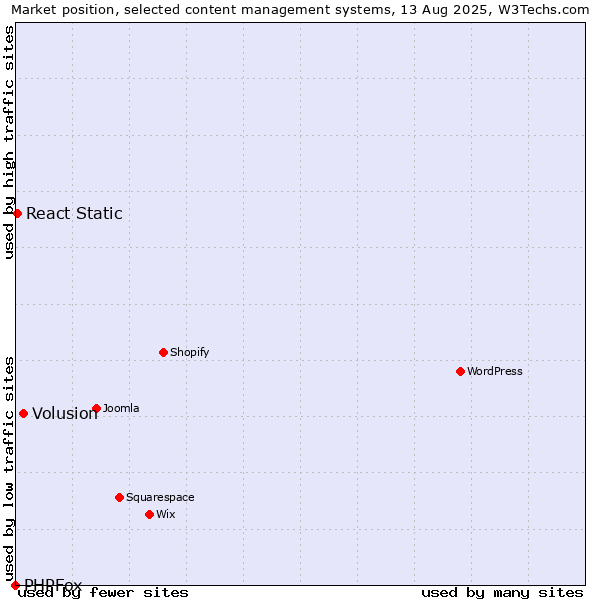 Market position of Volusion vs. React Static vs. PHPFox