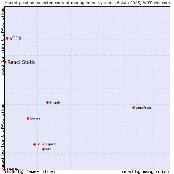 Market position of VTEX vs. React Static vs. PHPFox