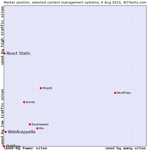 Market position of WebAcappella vs. React Static vs. PHPFox
