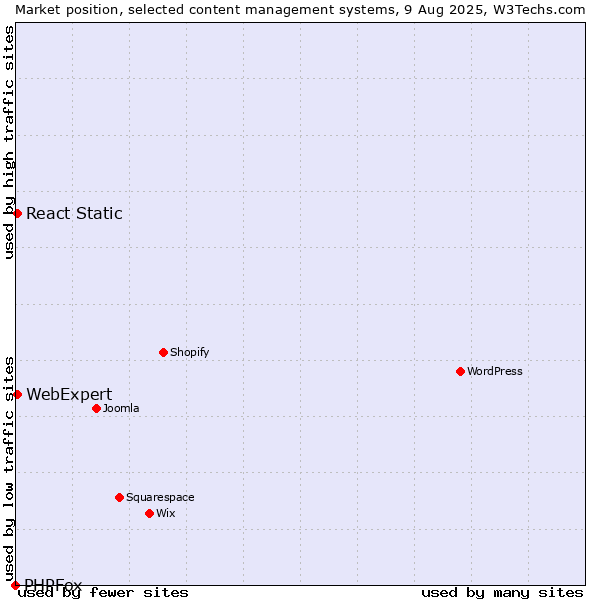 Market position of React Static vs. WebExpert vs. PHPFox