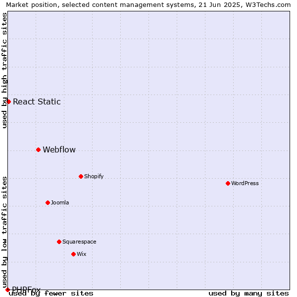 Market position of Webflow vs. React Static vs. PHPFox