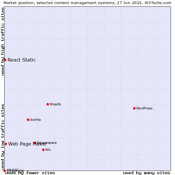 Market position of Web Page Maker vs. React Static vs. PHPFox