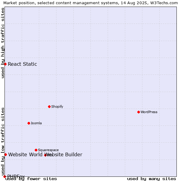 Market position of Website World Website Builder vs. React Static vs. PHPFox