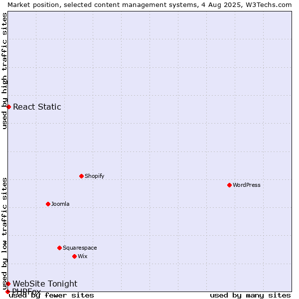 Market position of React Static vs. WebSite Tonight vs. PHPFox