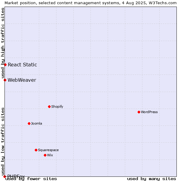Market position of React Static vs. WebWeaver vs. PHPFox
