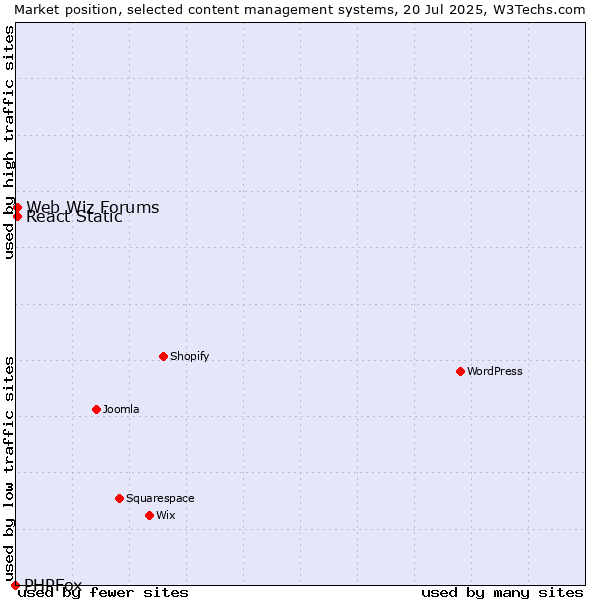 Market position of Web Wiz Forums vs. React Static vs. PHPFox