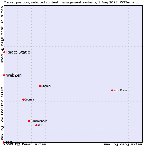 Market position of React Static vs. WebZen vs. PHPFox