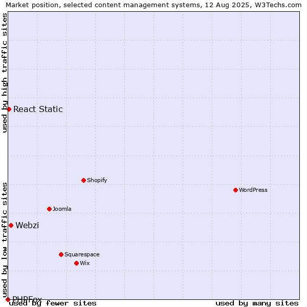 Market position of Webzi vs. React Static vs. PHPFox