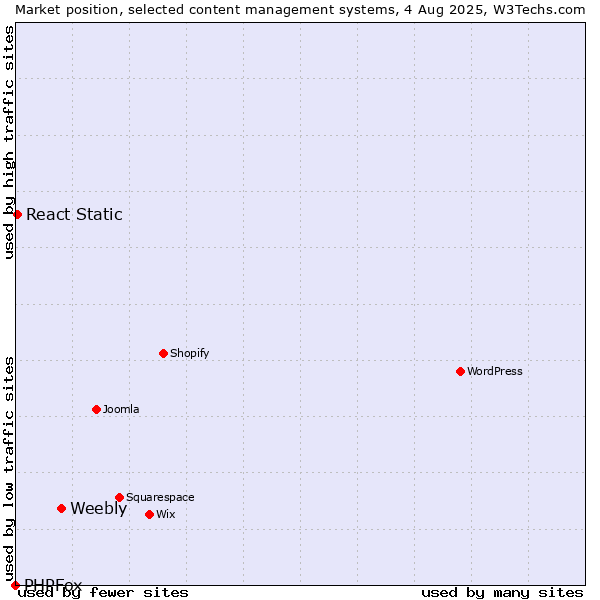 Market position of Weebly vs. React Static vs. PHPFox