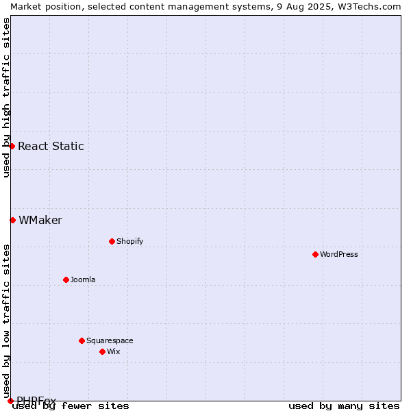 Market position of WMaker vs. React Static vs. PHPFox
