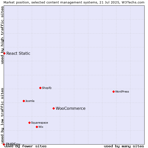Market position of WooCommerce vs. React Static vs. PHPFox