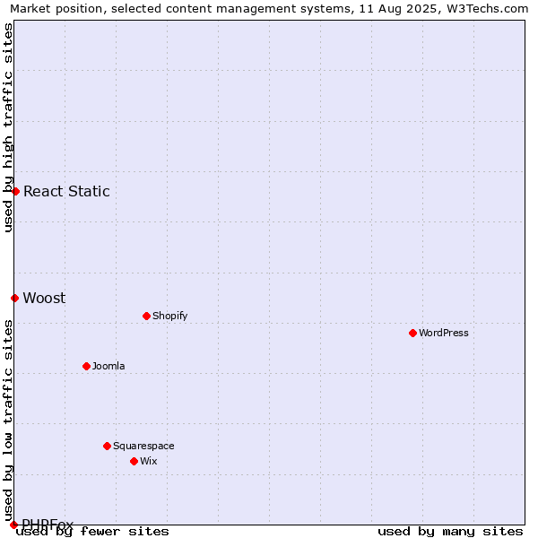 Market position of React Static vs. Woost vs. PHPFox