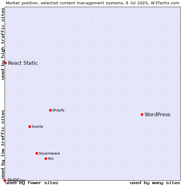 Market position of WordPress vs. React Static vs. PHPFox