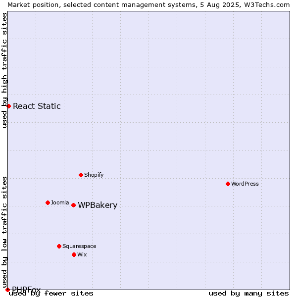 Market position of WPBakery vs. React Static vs. PHPFox