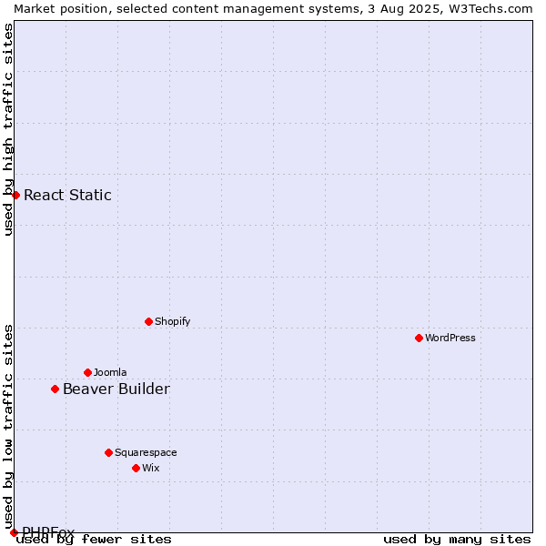 Market position of Beaver Builder vs. React Static vs. PHPFox
