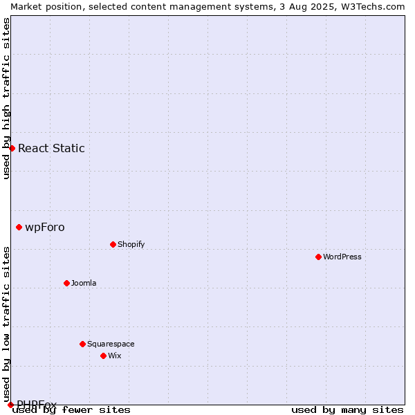 Market position of wpForo vs. React Static vs. PHPFox