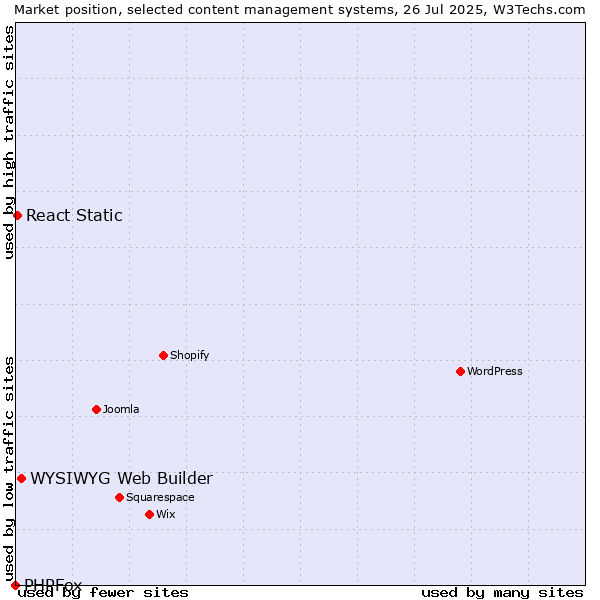 Market position of WYSIWYG Web Builder vs. React Static vs. PHPFox