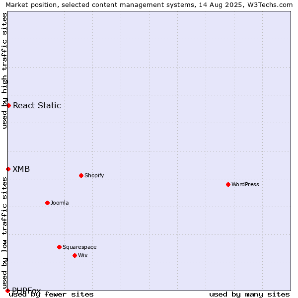 Market position of React Static vs. XMB vs. PHPFox