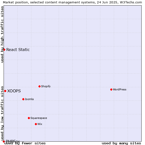 Market position of XOOPS vs. React Static vs. PHPFox