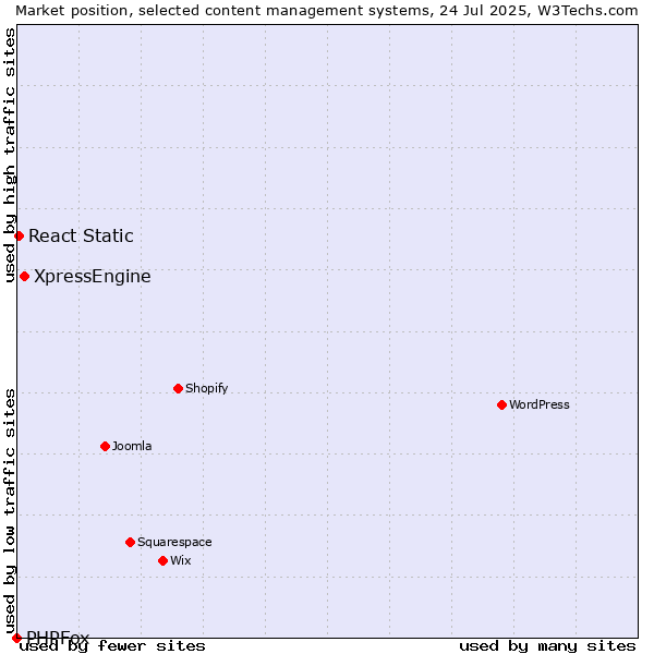 Market position of XpressEngine vs. React Static vs. PHPFox