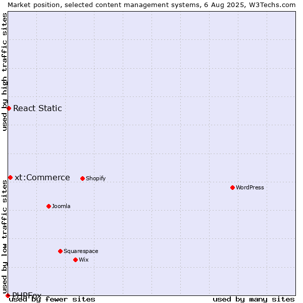 Market position of xt:Commerce vs. React Static vs. PHPFox