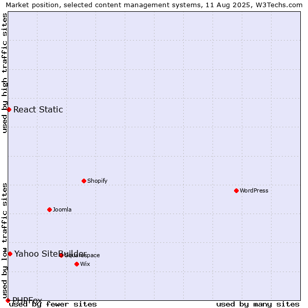Market position of Yahoo SiteBuilder vs. React Static vs. PHPFox