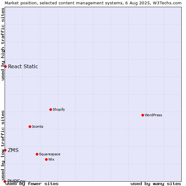 Market position of React Static vs. ZMS vs. PHPFox