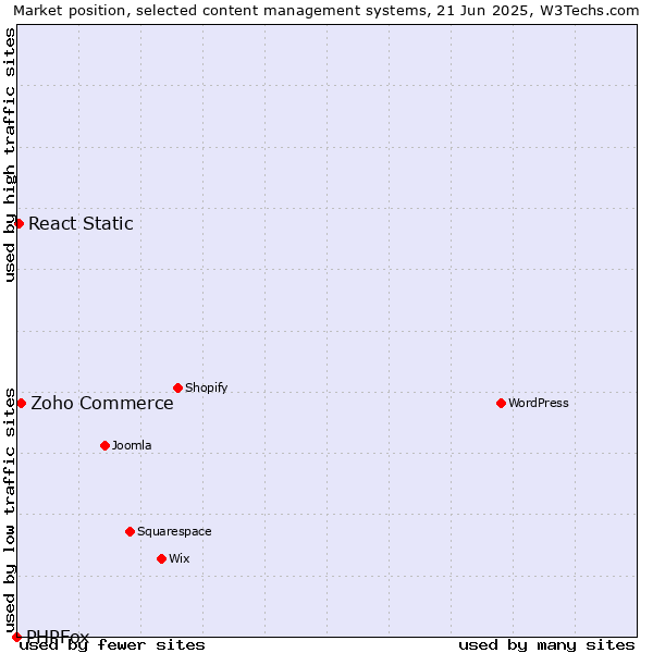 Market position of Zoho Commerce vs. React Static vs. PHPFox