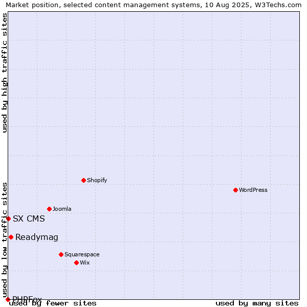 Market position of Readymag vs. SX CMS vs. PHPFox