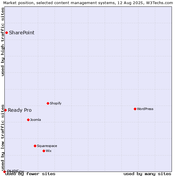 Market position of SharePoint vs. Ready Pro vs. PHPFox