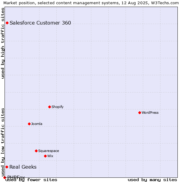 Market position of Salesforce Customer 360 vs. Real Geeks vs. PHPFox