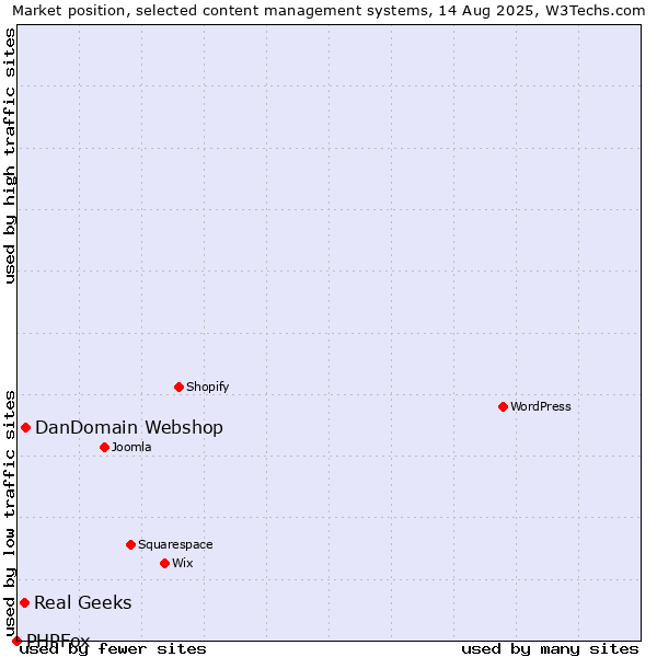 Market position of DanDomain Webshop vs. Real Geeks vs. PHPFox