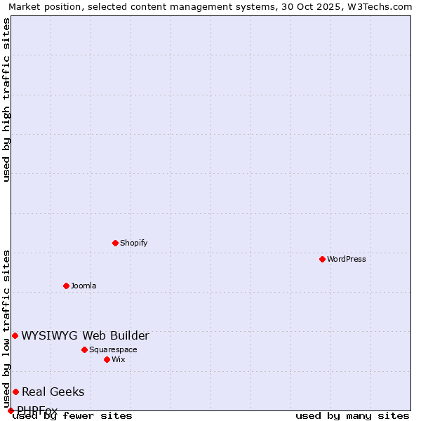 Market position of Real Geeks vs. WYSIWYG Web Builder vs. PHPFox