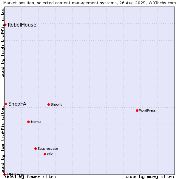 Market position of ShopFA vs. RebelMouse vs. PHPFox